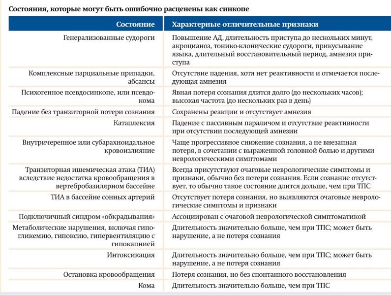 Обморок (синкопе): почему возникает, виды и провоцирующие факторы, как диагностировать и лечить